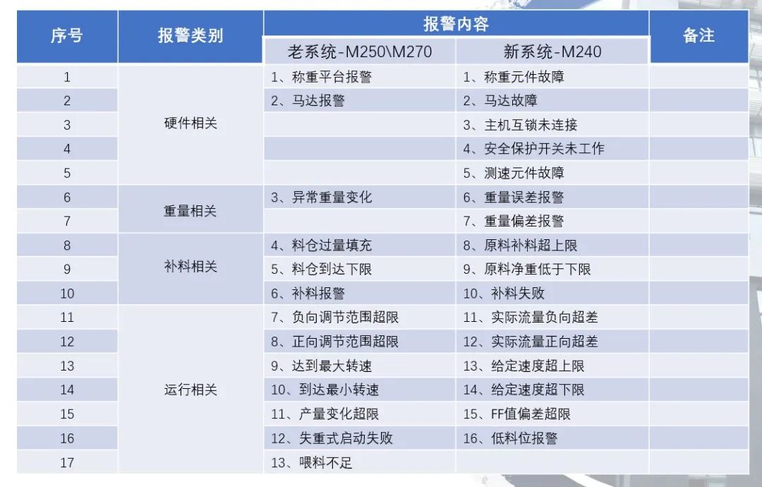 松耐直播| M240系統報警類別及應對策略(圖2)